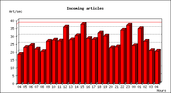 Incoming articles