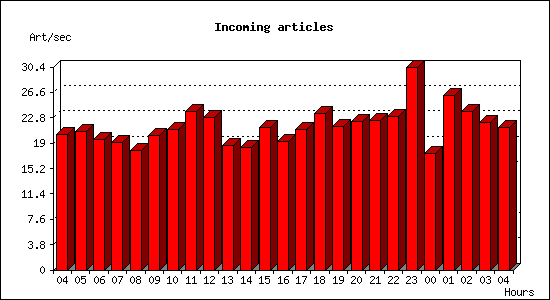 Incoming articles