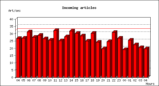 Incoming articles