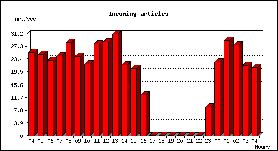 Incoming articles