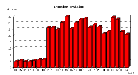 Incoming articles