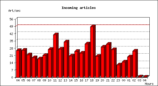 Incoming articles