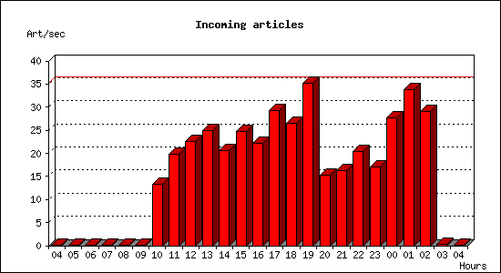 Incoming articles