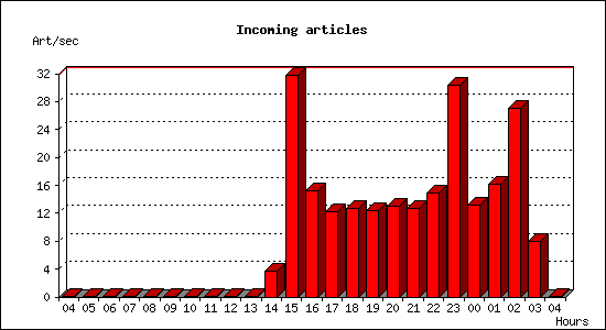 Incoming articles