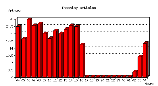 Incoming articles