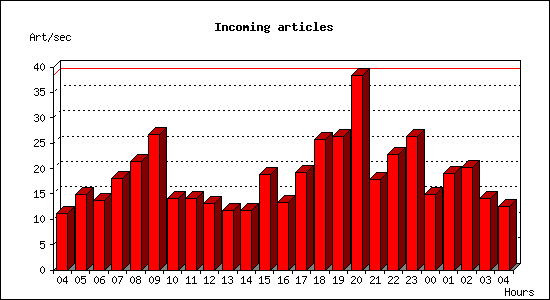 Incoming articles