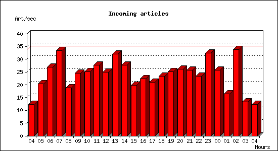 Incoming articles