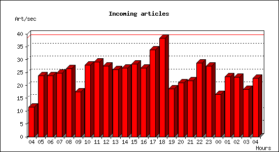 Incoming articles