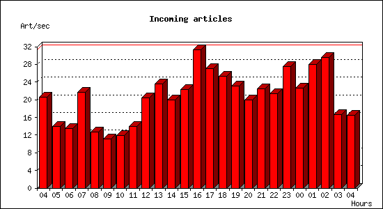 Incoming articles