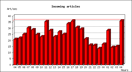 Incoming articles