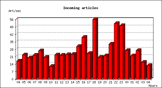 Incoming articles