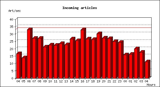 Incoming articles