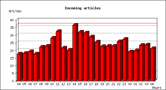 Incoming articles