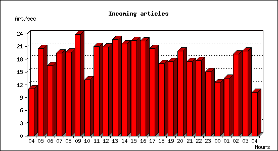 Incoming articles