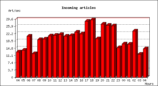 Incoming articles