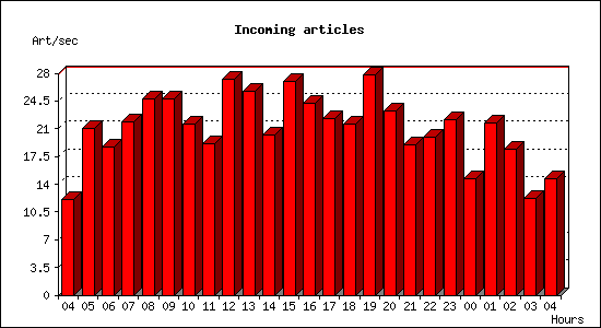 Incoming articles