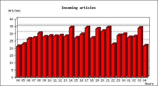 Incoming articles