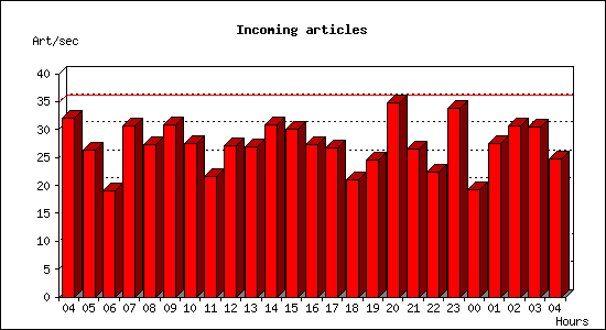 Incoming articles