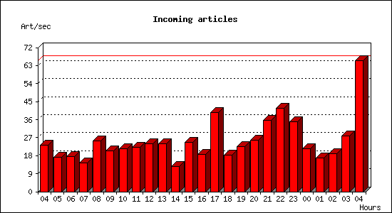 Incoming articles