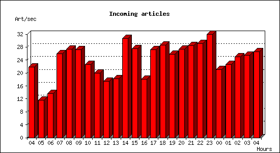 Incoming articles