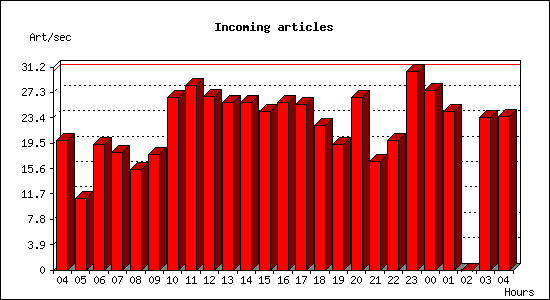 Incoming articles