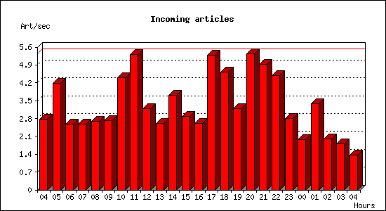 Incoming articles