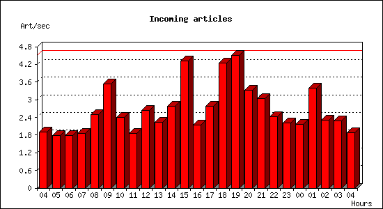 Incoming articles