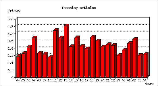 Incoming articles