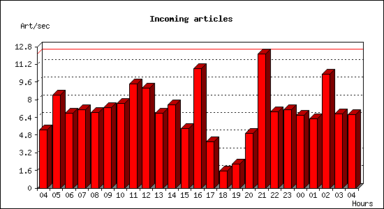 Incoming articles