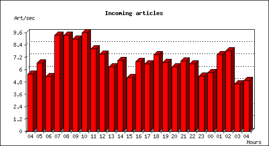 Incoming articles