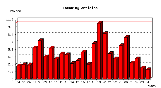 Incoming articles