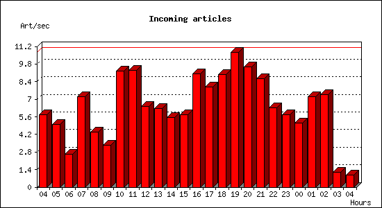 Incoming articles