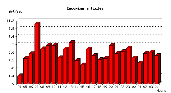 Incoming articles