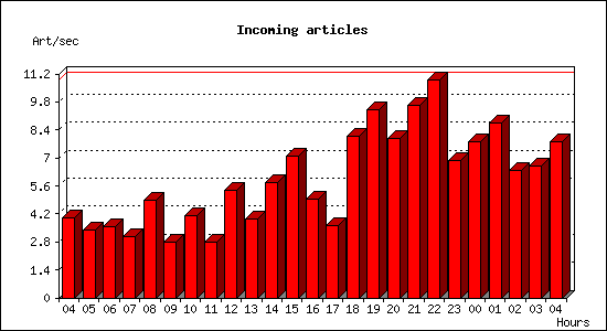 Incoming articles