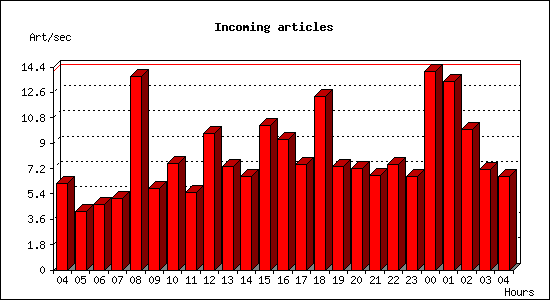 Incoming articles