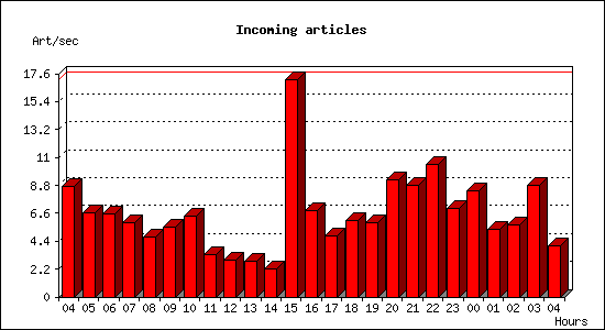 Incoming articles