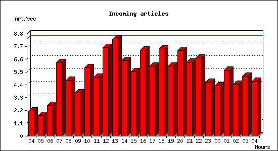 Incoming articles