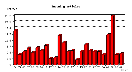 Incoming articles