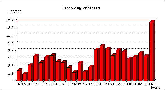 Incoming articles