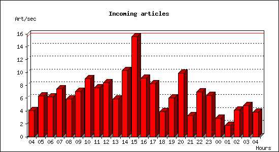 Incoming articles