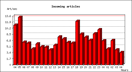 Incoming articles