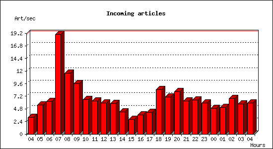 Incoming articles
