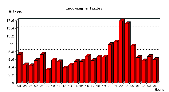 Incoming articles
