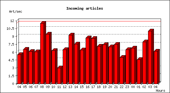 Incoming articles