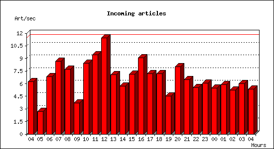 Incoming articles