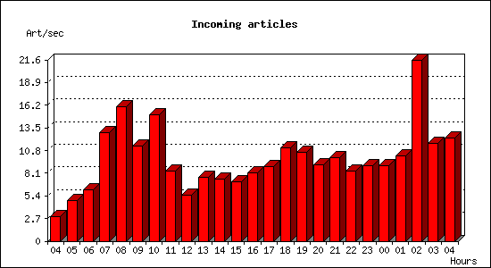 Incoming articles