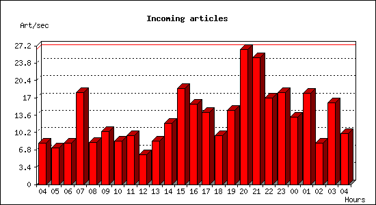 Incoming articles