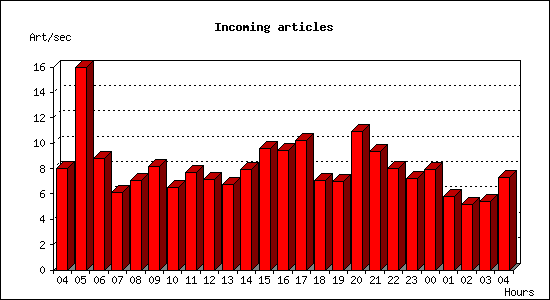 Incoming articles