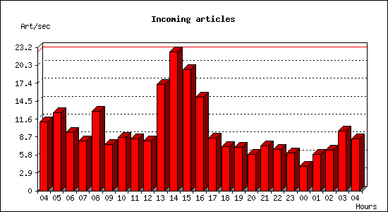 Incoming articles