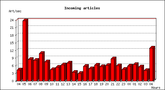 Incoming articles
